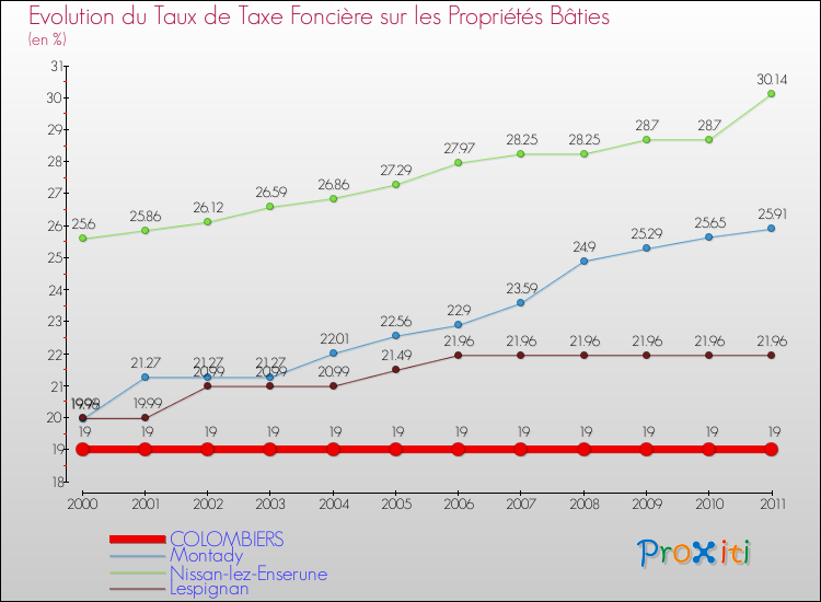 Evolution du taux de la taxe foncière sur le bati pour COLOMBIERS et les communes proches Comparaison des taux de taxe foncière sur le bati pour COLOMBIERS et les communes voisines