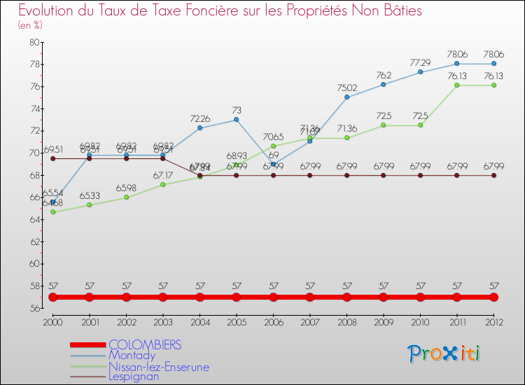 Evolution du taux de la taxe foncière sur les immeubles et terrains non batis pour COLOMBIERS et les communes proches de 2000 à 2012 Comparaison des taux de la taxe foncière sur les immeubles et terrains non batis pour COLOMBIERS et les communes voisines de 2000 à 2012