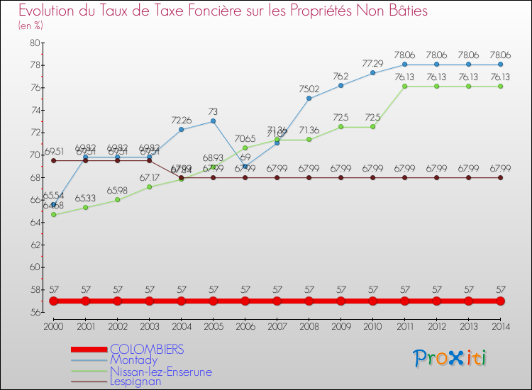 Evolution du taux de la taxe foncière sur les immeubles et terrains non batis pour COLOMBIERS et les communes proches de 2000 à 2014 Comparaison des taux de la taxe foncière sur les immeubles et terrains non batis pour COLOMBIERS et les communes voisines de 2000 à 2014