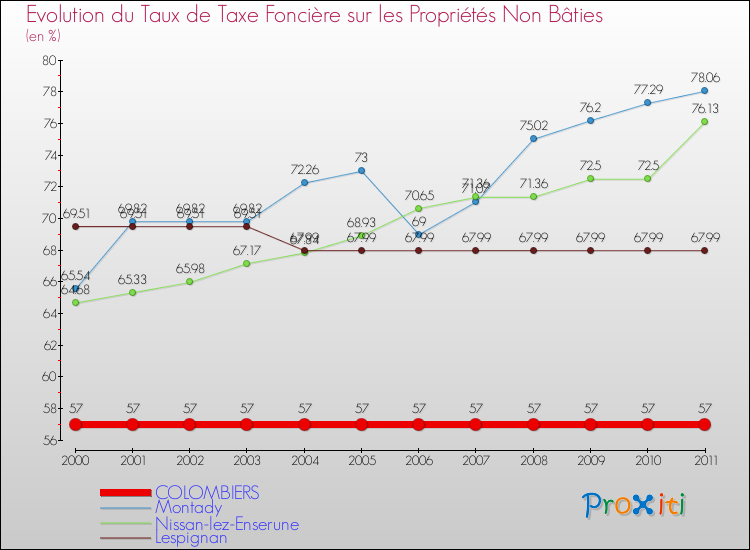 Evolution du taux de la taxe foncière sur les immeubles et terrains non batis pour COLOMBIERS et les communes proches Comparaison des taux de la taxe foncière sur les immeubles et terrains non batis pour COLOMBIERS et les communes voisines
