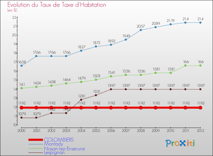 Evolution du taux de la taxe d'habitation pour COLOMBIERS et les communes proches Comparaison des taux de la taxe d'habitation pour COLOMBIERS et les communes voisines