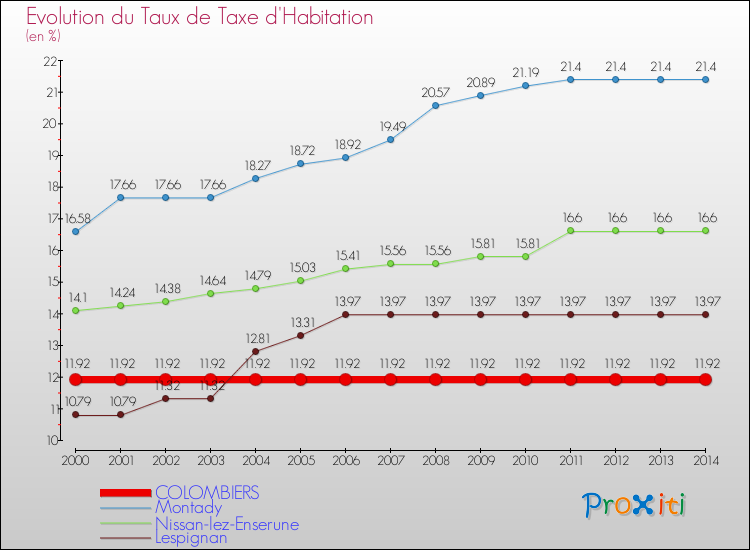 Evolution du taux de la taxe d'habitation pour COLOMBIERS et les communes proches de 2000 à 2014 Comparaison des taux de la taxe d'habitation pour COLOMBIERS et les communes voisines de 2000 à 2014