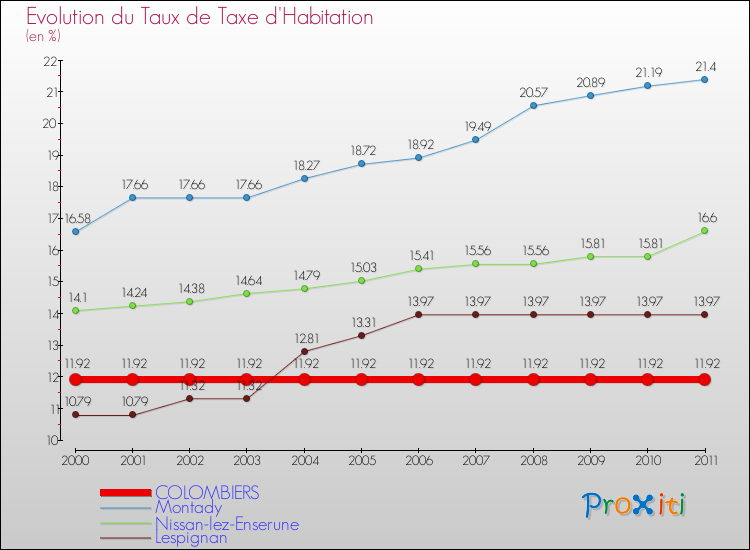 Evolution du taux de la taxe d'habitation pour COLOMBIERS et les communes proches Comparaison des taux de la taxe d'habitation pour COLOMBIERS et les communes voisines