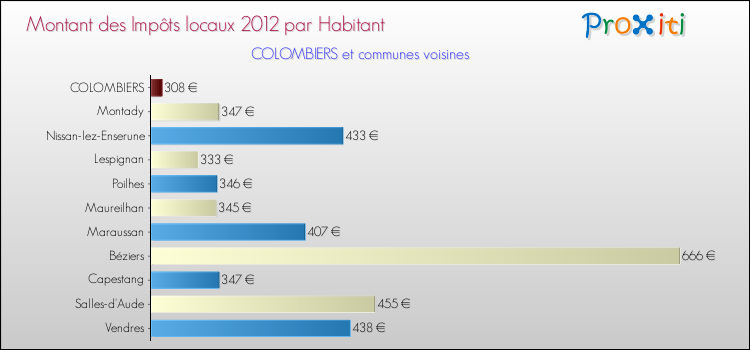 Montant des impôts locaux par Habitant pour COLOMBIERS et les communes proches Comparaison des impôts locaux par habitant pour COLOMBIERS et les communes voisines