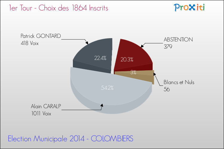 Résultats par rapport aux inscrits au 1er Tour des Elections Municipales 2014 de la commune de COLOMBIERS Elections Municipales 2014 - Résultats par rapport aux inscrits au 1er Tour pour la commune de COLOMBIERS