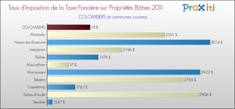 Taux d'imposition de la taxe foncière sur le bati 2011 pour COLOMBIERS et les communes proches Comparaison des taux d'imposition de la taxe foncière sur le bati 2011 pour COLOMBIERS et les communes voisines