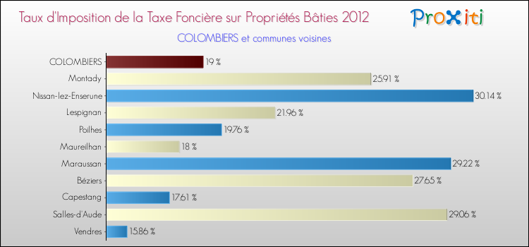 Taux d'imposition de la taxe foncière sur le bati 2012 pour COLOMBIERS et les communes proches Comparaison des taux d'imposition de la taxe foncière sur le bati 2012 pour COLOMBIERS et les communes voisines