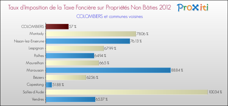 Taux d'imposition de la taxe foncière sur les immeubles et terrains non batis 2012 pour COLOMBIERS et les communes proches Comparaison des taux d'imposition de la taxe foncière sur les immeubles et terrains non batis 2012 pour COLOMBIERS et les communes voisines