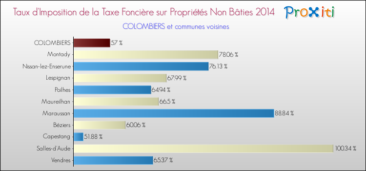 Taux d'imposition de la taxe foncière sur les immeubles et terrains non batis 2014 pour COLOMBIERS et les communes proches Comparaison des taux d'imposition de la taxe foncière sur les immeubles et terrains non batis 2014 pour COLOMBIERS et les communes voisines