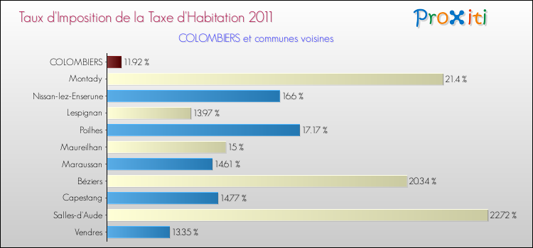 Taux d'imposition de la taxe d'habitation 2011 pour COLOMBIERS et les communes proches Comparaison des taux d'imposition de la taxe d'habitation 2011 pour COLOMBIERS et les communes voisines