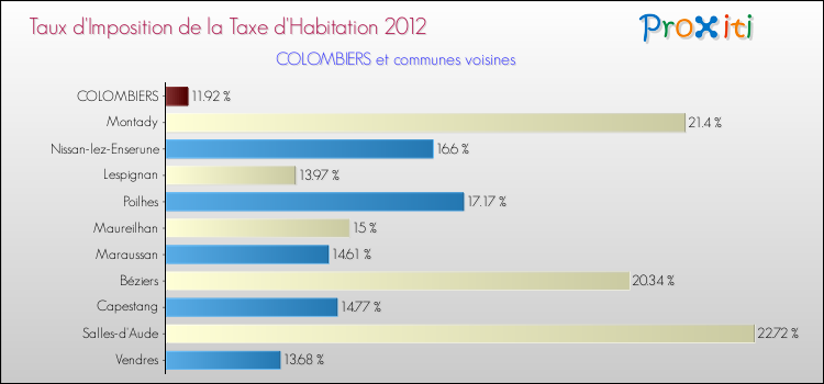 Taux d'imposition de la taxe d'habitation 2012 pour COLOMBIERS et les communes proches Comparaison des taux d'imposition de la taxe d'habitation 2012 pour COLOMBIERS et les communes voisines
