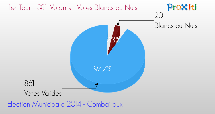 Votes blancs ou nuls au 1er Tour des Elections Municipales 2014 de la commune de Combaillaux Elections Municipales 2014 - Votes blancs ou nuls au 1er Tour pour la commune de Combaillaux