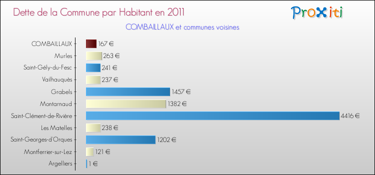 Dette par habitant de la commune en 2011 pour COMBAILLAUX et les communes proches Comparaison de la dette par habitant de la commune en 2011 pour COMBAILLAUX et les communes voisines