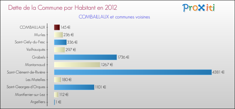 Dette par habitant de la commune en 2012 pour COMBAILLAUX et les communes proches Comparaison de la dette par habitant de la commune en 2012 pour COMBAILLAUX et les communes voisines