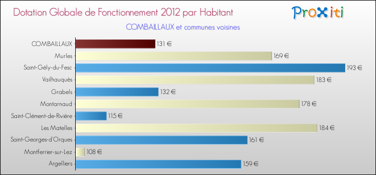 Montant des dotations globales de fonctionnement DGF par Habitant pour COMBAILLAUX et les communes proches Comparaison des des dotations globales de fonctionnement DGF par habitant pour COMBAILLAUX et les communes voisines
