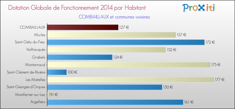 Montant des dotations globales de fonctionnement DGF par Habitant pour COMBAILLAUX et les communes proches en 2014. Comparaison des des dotations globales de fonctionnement DGF par habitant pour COMBAILLAUX et les communes voisines en 2014.
