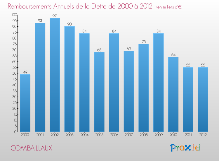 Evolution de l'annuité de la dette pour la commune de COMBAILLAUX de 2000 à 2012 Annuités de la dette pour COMBAILLAUX de 2000 à 2012