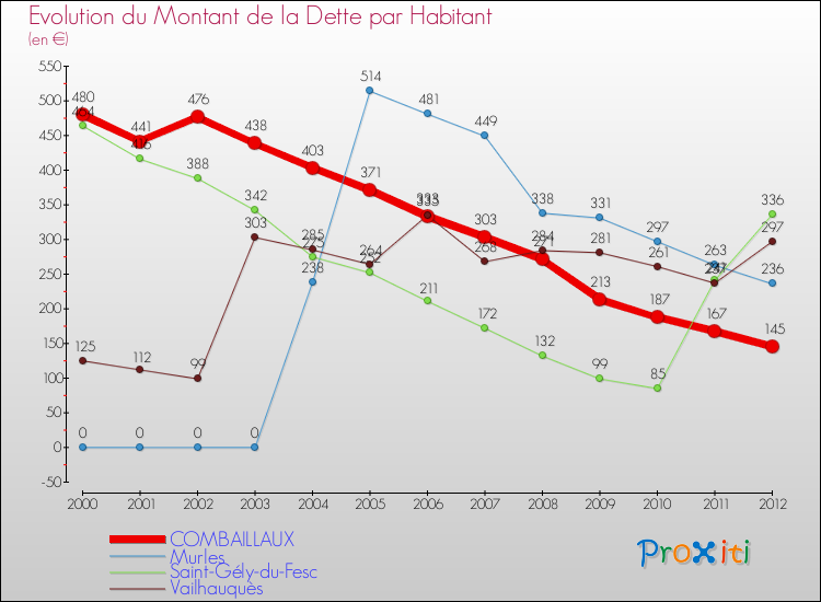 Evolution de la dette par habitant pour la commune de COMBAILLAUX et les communes proches de 2000 à 2012 Comparaison de la dette par habitant pour COMBAILLAUX et les communes voisines de 2000 à 2012