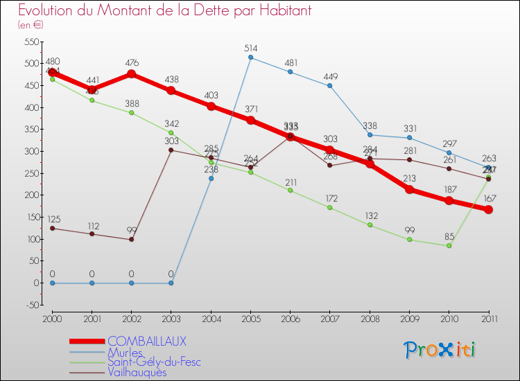 Evolution de la dette par habitant pour la commune de COMBAILLAUX et les communes proches Comparaison de la dette par habitant pour COMBAILLAUX et les communes voisines