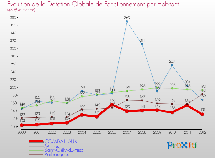 Evolution et montant de la dotation globale de fonctionnement par Habitant pour COMBAILLAUX et les communes proches Comparaison des dotations globales de fonctionnement par habitant pour COMBAILLAUX et les communes voisines
