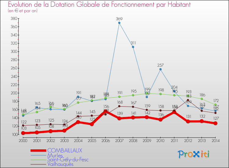Evolution et montant de la dotation globale de fonctionnement par Habitant pour COMBAILLAUX et les communes proches de 2000 à 2014. Comparaison des dotations globales de fonctionnement par habitant pour COMBAILLAUX et les communes voisines de 2000 à 2014.
