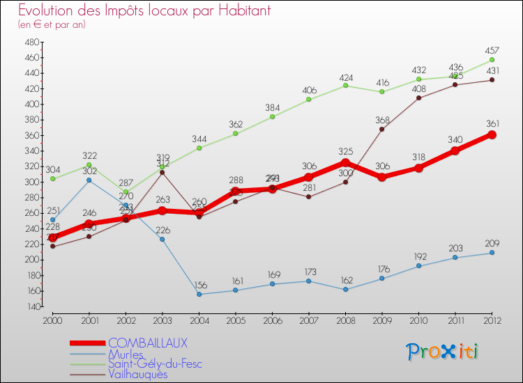 Evolution et montant des impôts locaux par Habitant pour COMBAILLAUX et les communes proches Comparaison des impôts locaux par habitant pour COMBAILLAUX et les communes voisines