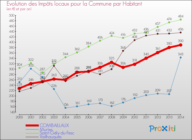 Evolution et montant des impôts locaux par Habitant pour COMBAILLAUX et les communes proches de 2000 à 2014 Comparaison des impôts locaux par habitant pour COMBAILLAUX et les communes voisines de 2000 à 2014
