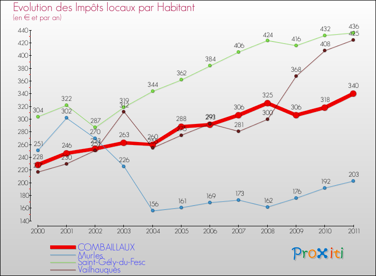 Evolution et montant des impôts locaux par Habitant pour COMBAILLAUX et les communes proches Comparaison des impôts locaux par habitant pour COMBAILLAUX et les communes voisines
