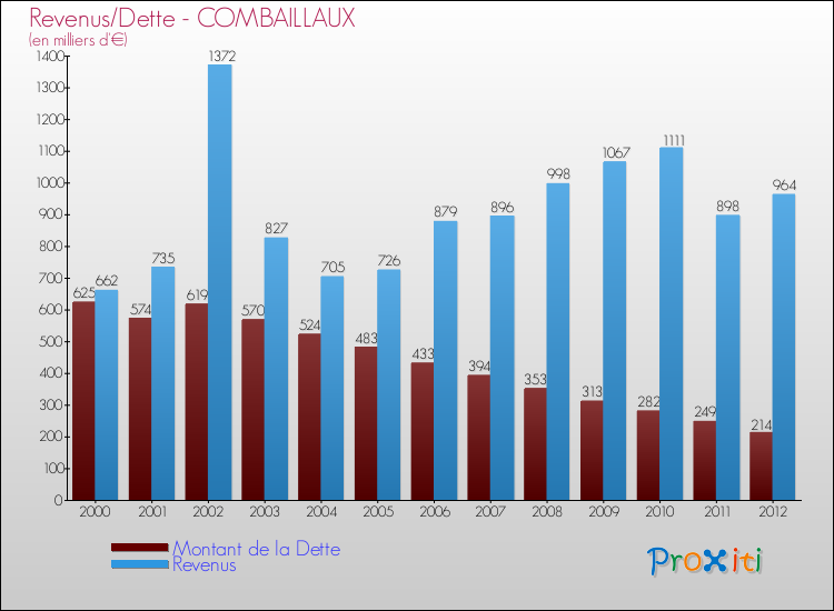 Evolution comparée de la dette et des revenus pour la commune de COMBAILLAUX de 2000 à 2012 Comparaison de la dette et des revenus pour COMBAILLAUX de 2000 à 2012