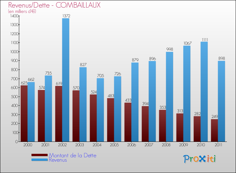 Evolution comparée de la dette et des revenus pour la commune de COMBAILLAUX de 2000 à 2011 Comparaison de la dette et des revenus pour COMBAILLAUX de 2000 à 2011
