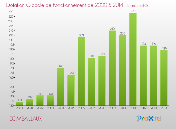 Evolution du montant de la Dotation Globale de Fonctionnement pour la commune de COMBAILLAUX de 2000 à 2014 Evolution du montant de la Dotation Globale de Fonctionnement pour COMBAILLAUX de 2000 à 2014