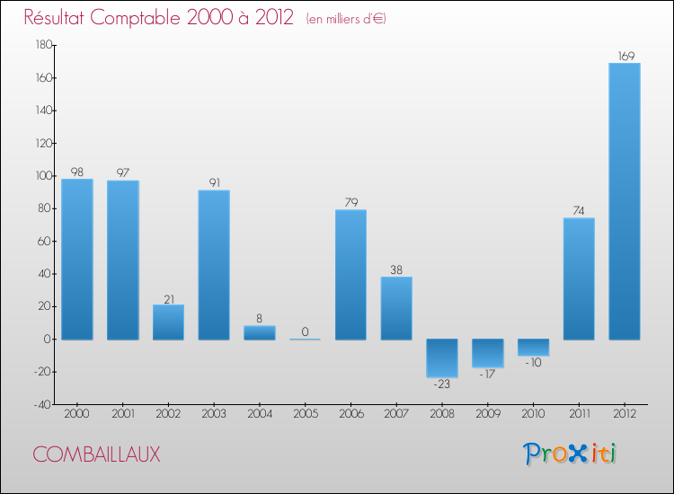 Evolution du résultat comptable pour la commune de COMBAILLAUX de 2000 à 2012 Evolution du résultat comptable pour COMBAILLAUX de 2000 à 2012