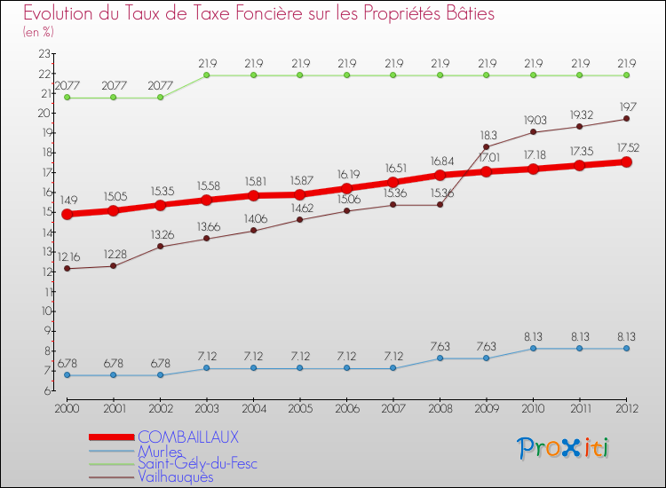 Evolution du taux de la taxe foncière sur le bati pour COMBAILLAUX et les communes proches de 2000 à 2012 Comparaison des taux de taxe foncière sur le bati pour COMBAILLAUX et les communes voisines de 2000 à 2012