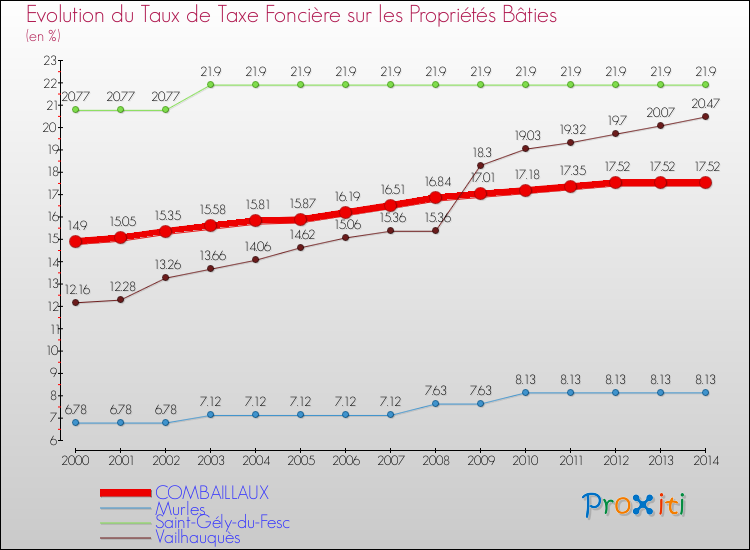 Evolution du taux de la taxe foncière sur le bati pour COMBAILLAUX et les communes proches de 2000 à 2014 Comparaison des taux de taxe foncière sur le bati pour COMBAILLAUX et les communes voisines de 2000 à 2014