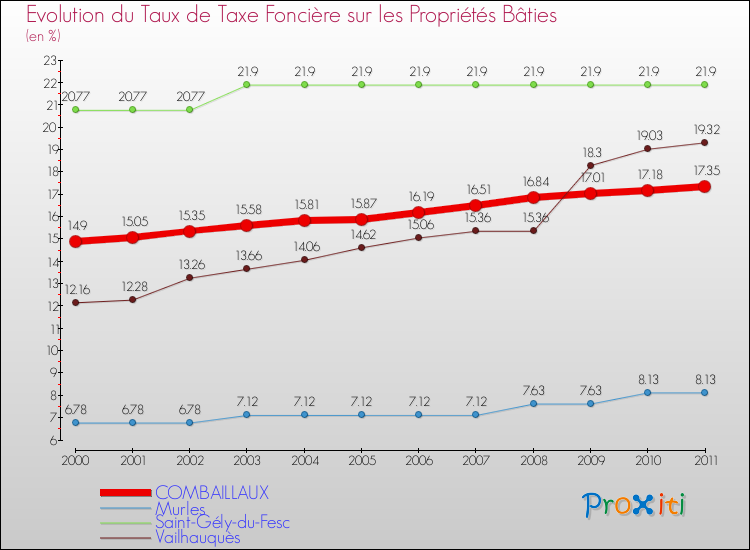 Evolution du taux de la taxe foncière sur le bati pour COMBAILLAUX et les communes proches Comparaison des taux de taxe foncière sur le bati pour COMBAILLAUX et les communes voisines