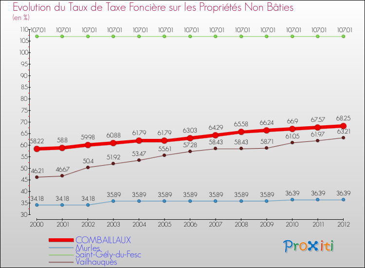 Evolution du taux de la taxe foncière sur les immeubles et terrains non batis pour COMBAILLAUX et les communes proches de 2000 à 2012 Comparaison des taux de la taxe foncière sur les immeubles et terrains non batis pour COMBAILLAUX et les communes voisines de 2000 à 2012