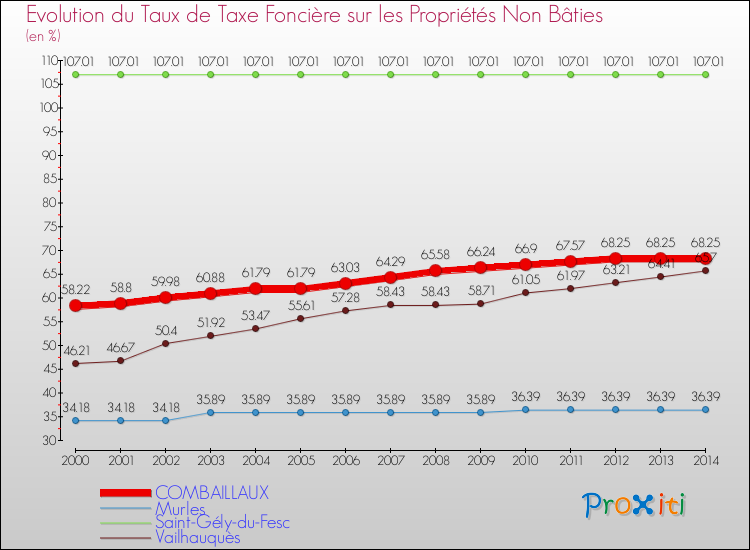 Evolution du taux de la taxe foncière sur les immeubles et terrains non batis pour COMBAILLAUX et les communes proches de 2000 à 2014 Comparaison des taux de la taxe foncière sur les immeubles et terrains non batis pour COMBAILLAUX et les communes voisines de 2000 à 2014