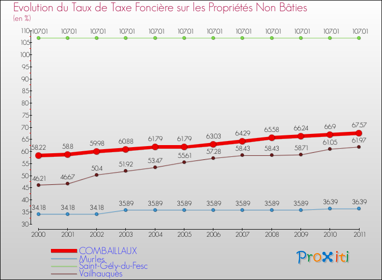 Evolution du taux de la taxe foncière sur les immeubles et terrains non batis pour COMBAILLAUX et les communes proches Comparaison des taux de la taxe foncière sur les immeubles et terrains non batis pour COMBAILLAUX et les communes voisines