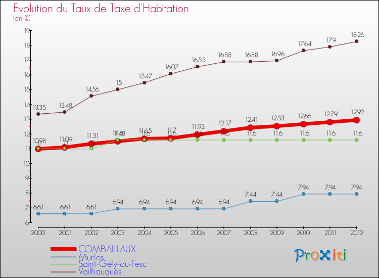 Evolution du taux de la taxe d'habitation pour COMBAILLAUX et les communes proches Comparaison des taux de la taxe d'habitation pour COMBAILLAUX et les communes voisines