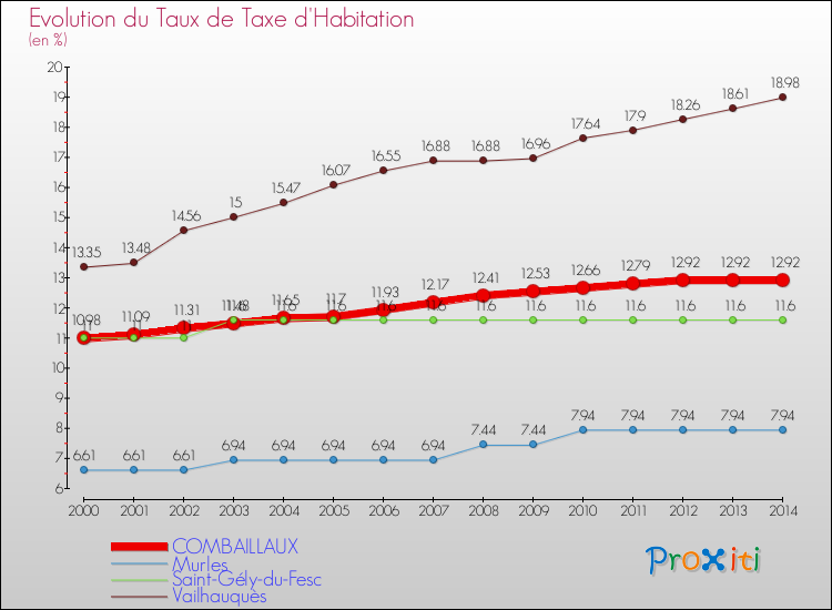 Evolution du taux de la taxe d'habitation pour COMBAILLAUX et les communes proches de 2000 à 2014 Comparaison des taux de la taxe d'habitation pour COMBAILLAUX et les communes voisines de 2000 à 2014
