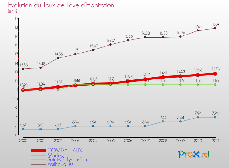 Evolution du taux de la taxe d'habitation pour COMBAILLAUX et les communes proches Comparaison des taux de la taxe d'habitation pour COMBAILLAUX et les communes voisines