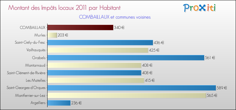 Montant des impôts locaux par Habitant pour COMBAILLAUX et les communes proches Comparaison des impôts locaux par habitant pour COMBAILLAUX et les communes voisines