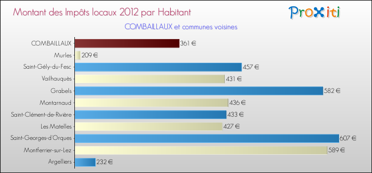 Montant des impôts locaux par Habitant pour COMBAILLAUX et les communes proches Comparaison des impôts locaux par habitant pour COMBAILLAUX et les communes voisines