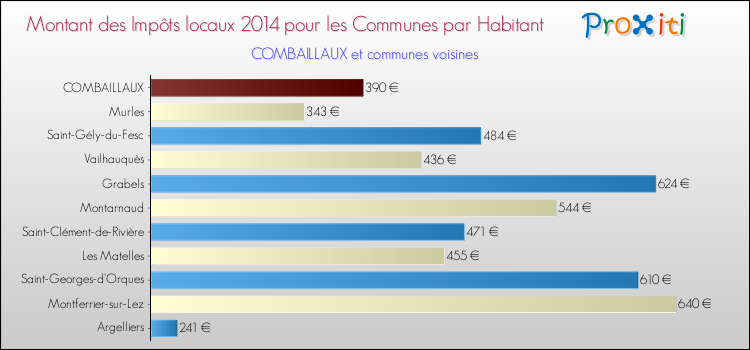 Montant des impôts locaux par Habitant pour COMBAILLAUX et les communes proches en 2014 Comparaison des impôts locaux par habitant pour COMBAILLAUX et les communes voisines en 2014