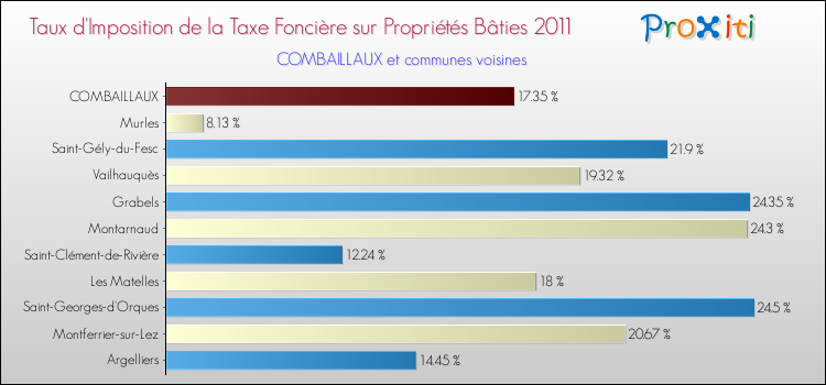 Taux d'imposition de la taxe foncière sur le bati 2011 pour COMBAILLAUX et les communes proches Comparaison des taux d'imposition de la taxe foncière sur le bati 2011 pour COMBAILLAUX et les communes voisines