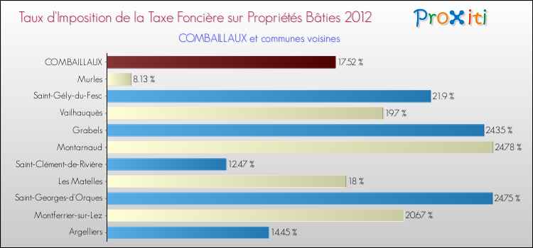 Taux d'imposition de la taxe foncière sur le bati 2012 pour COMBAILLAUX et les communes proches Comparaison des taux d'imposition de la taxe foncière sur le bati 2012 pour COMBAILLAUX et les communes voisines