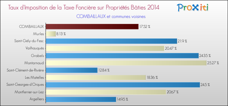 Taux d'imposition de la taxe foncière sur le bati 2014 pour COMBAILLAUX et les communes proches Comparaison des taux d'imposition de la taxe foncière sur le bati 2014 pour COMBAILLAUX et les communes voisines