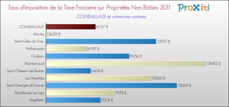 Taux d'imposition de la taxe foncière sur les immeubles et terrains non batis 2011 pour COMBAILLAUX et les communes proches Comparaison des taux d'imposition de la taxe foncière sur les immeubles et terrains non batis 2011 pour COMBAILLAUX et les communes voisines