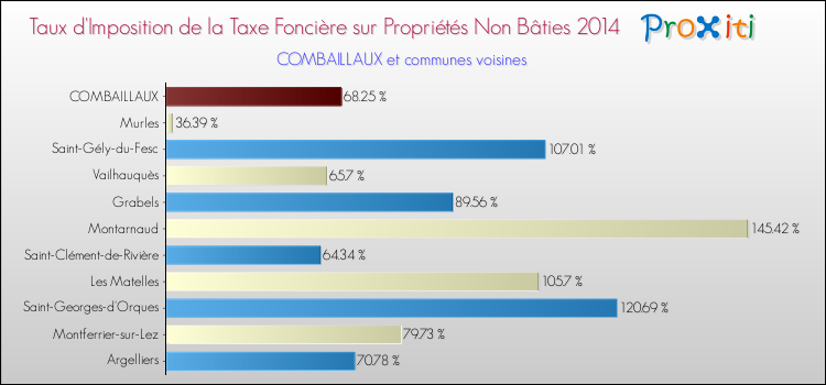 Taux d'imposition de la taxe foncière sur les immeubles et terrains non batis 2014 pour COMBAILLAUX et les communes proches Comparaison des taux d'imposition de la taxe foncière sur les immeubles et terrains non batis 2014 pour COMBAILLAUX et les communes voisines