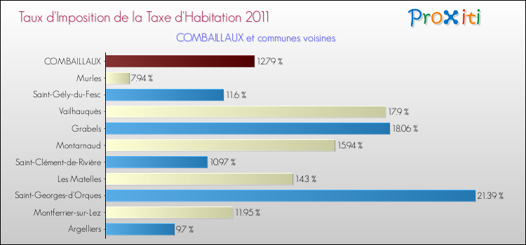 Taux d'imposition de la taxe d'habitation 2011 pour COMBAILLAUX et les communes proches Comparaison des taux d'imposition de la taxe d'habitation 2011 pour COMBAILLAUX et les communes voisines
